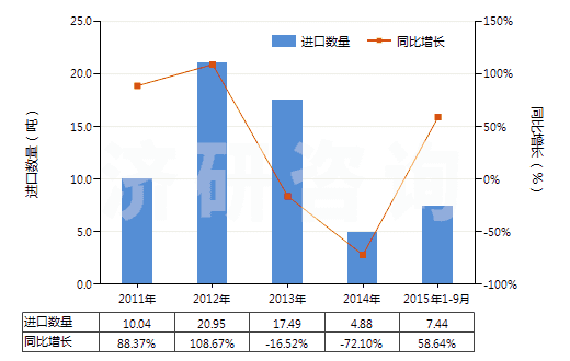 2011-2015年9月中國聚異丁烯為基本成分的板片卷材(附有人造毛氈的)(HS39219030)進口量及增速統(tǒng)計